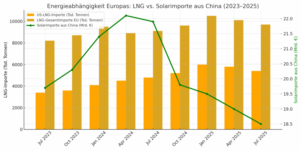 Diagramm zu US-LNG-Importen, EU-LNG-Gesamtimporten und Solarimporten aus China (2023–2025) – monatliche Entwicklung in Tonnen bzw. Milliarden Euro.
