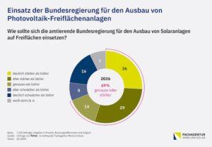 Mehrheit der Deutschen für Solarparks